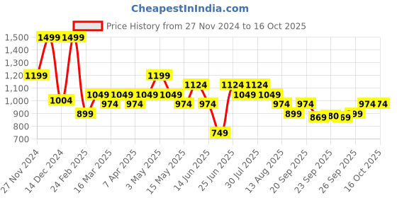 myntra.com indus route by Pantaloons Men Embroidered Thread Work Kurta indus route by pantaloons Price History Graph from 27 Nov 2024 to 16 Oct 2025