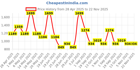 myntra.com indus route by Pantaloons Men Embroidered Thread Work Kurta indus route by pantaloons Price History Graph from 28 Apr 2025 to 22 Nov 2025
