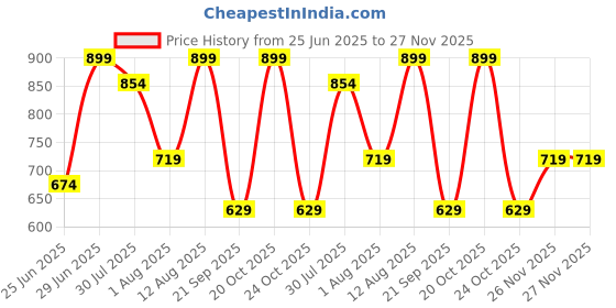 myntra.com indus route by Pantaloons Men Embroidered Thread Work Kurta indus route by pantaloons Price History Graph from 25 Jun 2025 to 27 Nov 2025