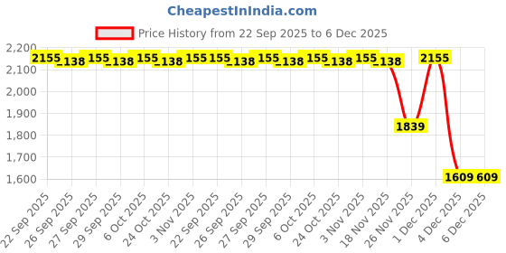 myntra.com indus route by Pantaloons Men Embroidered Thread Work Kurta indus route by pantaloons Price History Graph from 22 Sep 2025 to 6 Dec 2025