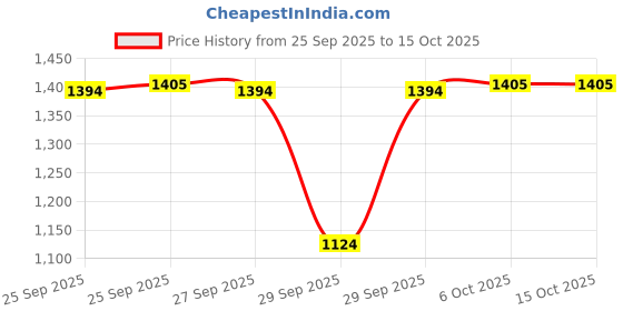 myntra.com indus route by Pantaloons Men Embroidered Thread Work Kurta indus route by pantaloons Price History Graph from 25 Sep 2025 to 15 Oct 2025