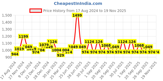 myntra.com indus route by Pantaloons Men Embroidered Thread Work Mandarin Collar Kurta indus route by pantaloons Price History Graph from 17 Aug 2024 to 19 Nov 2025