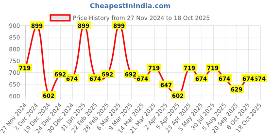 myntra.com indus route by Pantaloons Men Embroidered Thread Work Pathani Kurta indus route by pantaloons Price History Graph from 27 Nov 2024 to 18 Oct 2025