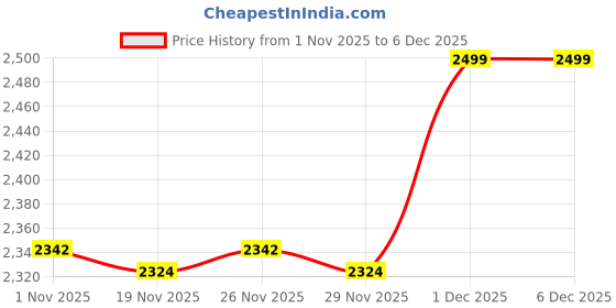 myntra.com indus route by Pantaloons Men Ethnic Motifs Kurta indus route by pantaloons Price History Graph from 1 Nov 2025 to 6 Dec 2025