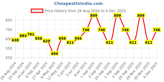 myntra.com indus route by Pantaloons Men Ethnic Motifs Printed Indie Prints Cotton Kurta indus route by pantaloons Price History Graph from 29 Aug 2024 to 4 Dec 2025