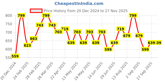 myntra.com indus route by Pantaloons Men Geometric Chikankari Dobby Kurta indus route by pantaloons Price History Graph from 20 Dec 2024 to 25 Nov 2025