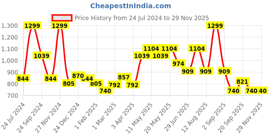 myntra.com indus route by Pantaloons Men Geometric Embroidered Thread Work Kurta indus route by pantaloons Price History Graph from 24 Jul 2024 to 28 Nov 2025