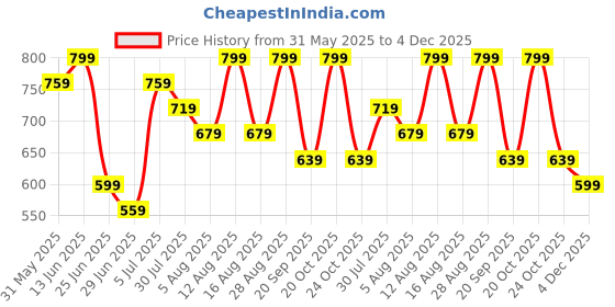 myntra.com indus route by Pantaloons Men Geometric Embroidered Thread Work Pathani Kurta indus route by pantaloons Price History Graph from 31 May 2025 to 4 Dec 2025