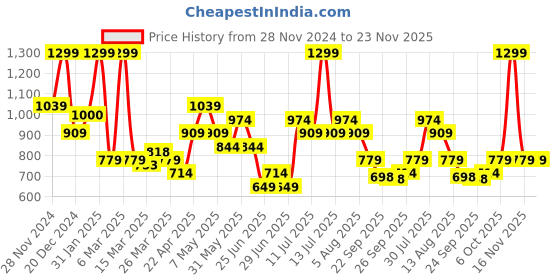 myntra.com indus route by Pantaloons Men Geometric Flared Sleeves Kurta indus route by pantaloons Price History Graph from 28 Nov 2024 to 23 Nov 2025