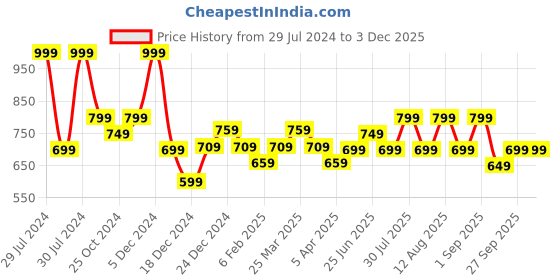 myntra.com indus route by Pantaloons Men Geometric Flared Sleeves Thread Work Kurta indus route by pantaloons Price History Graph from 29 Jul 2024 to 2 Dec 2025