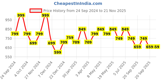 myntra.com indus route by Pantaloons Men Geometric Kurta indus route by pantaloons Price History Graph from 24 Sep 2024 to 20 Nov 2025