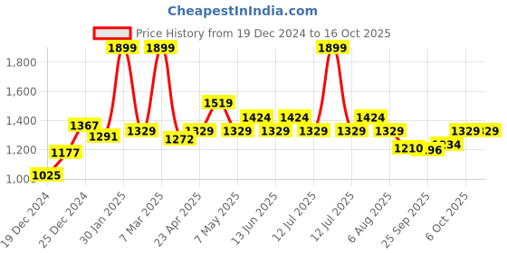 myntra.com indus route by Pantaloons Men Geometric Kurta indus route by pantaloons Price History Graph from 19 Dec 2024 to 16 Oct 2025