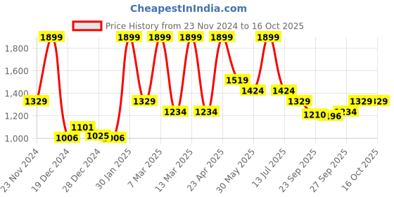 myntra.com indus route by Pantaloons Men Geometric Pathani Kurta indus route by pantaloons Price History Graph from 23 Nov 2024 to 15 Oct 2025