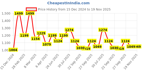 myntra.com indus route by Pantaloons Men Geometric Printed Cold-Shoulder Sleeves Thread Work Kurta indus route by pantaloons Price History Graph from 15 Dec 2024 to 19 Nov 2025