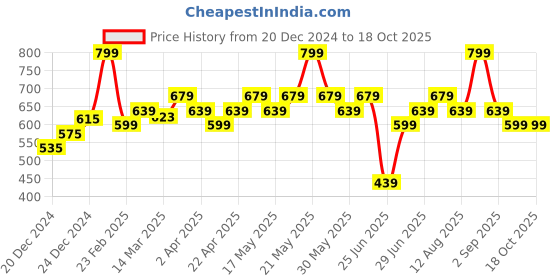 myntra.com indus route by Pantaloons Men Geometric Printed Kurta indus route by pantaloons Price History Graph from 20 Dec 2024 to 18 Oct 2025
