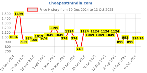 myntra.com indus route by Pantaloons Men Geometric Printed Kurta indus route by pantaloons Price History Graph from 19 Dec 2024 to 13 Oct 2025