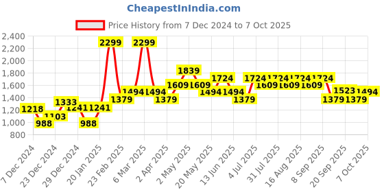 myntra.com indus route by Pantaloons Men Geometric Printed Kurta indus route by pantaloons Price History Graph from 7 Dec 2024 to 7 Oct 2025