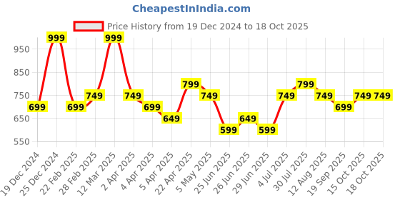 myntra.com indus route by Pantaloons Men Geometric Printed Kurta indus route by pantaloons Price History Graph from 19 Dec 2024 to 18 Oct 2025