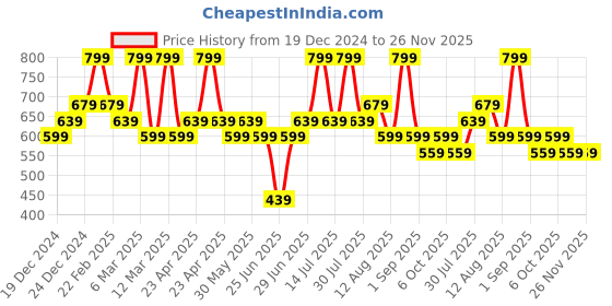 myntra.com indus route by Pantaloons Men Geometric Printed Sequinned Kurta indus route by pantaloons Price History Graph from 19 Dec 2024 to 26 Nov 2025