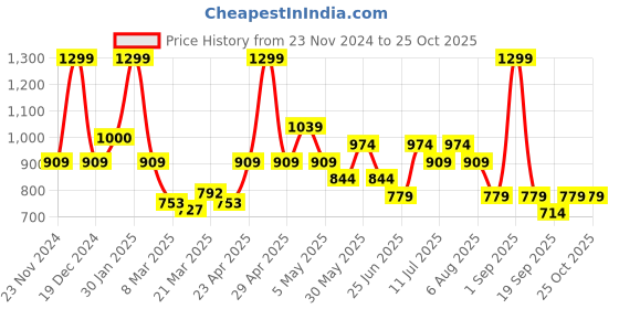 myntra.com indus route by Pantaloons Men Geometric Printed Sequinned Kurta indus route by pantaloons Price History Graph from 23 Nov 2024 to 22 Oct 2025