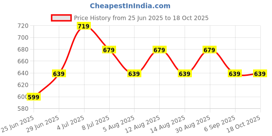 myntra.com indus route by Pantaloons Men Geometric Printed Sequinned Kurta indus route by pantaloons Price History Graph from 25 Jun 2025 to 17 Oct 2025