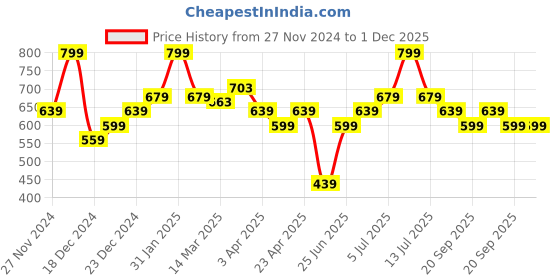 myntra.com indus route by Pantaloons Men Geometric Printed Thread Work Kurta indus route by pantaloons Price History Graph from 27 Nov 2024 to 30 Nov 2025