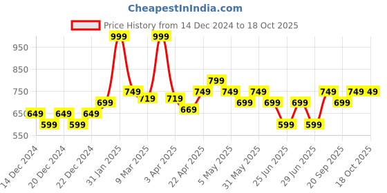myntra.com indus route by Pantaloons Men Geometric Printed Thread Work Kurta indus route by pantaloons Price History Graph from 14 Dec 2024 to 18 Oct 2025