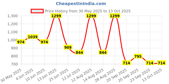 myntra.com indus route by Pantaloons Men Geometric Printed Thread Work Kurta indus route by pantaloons Price History Graph from 30 May 2025 to 13 Oct 2025