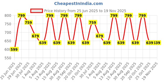 myntra.com indus route by Pantaloons Men Geometric Printed Thread Work Kurta indus route by pantaloons Price History Graph from 25 Jun 2025 to 19 Nov 2025