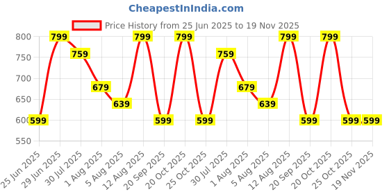 myntra.com indus route by Pantaloons Men Geometric Printed Thread Work Kurta indus route by pantaloons Price History Graph from 25 Jun 2025 to 19 Nov 2025