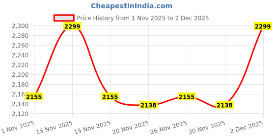 myntra.com indus route by Pantaloons Men Geometric Printed Thread Work Kurta indus route by pantaloons Price History Graph from 1 Nov 2025 to 2 Dec 2025