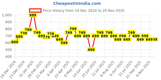myntra.com indus route by Pantaloons Men Geometric Printed Thread Work Pathani Kurta indus route by pantaloons Price History Graph from 19 Dec 2024 to 20 Nov 2025