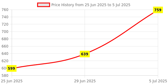 myntra.com indus route by Pantaloons Men Geometric Sequinned Dobby Pathani Kurta indus route by pantaloons Price History Graph from 25 Jun 2025 to 5 Jul 2025