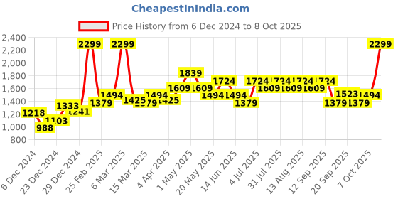 myntra.com indus route by Pantaloons Men Geometric Sequinned Kurta indus route by pantaloons Price History Graph from 6 Dec 2024 to 8 Oct 2025