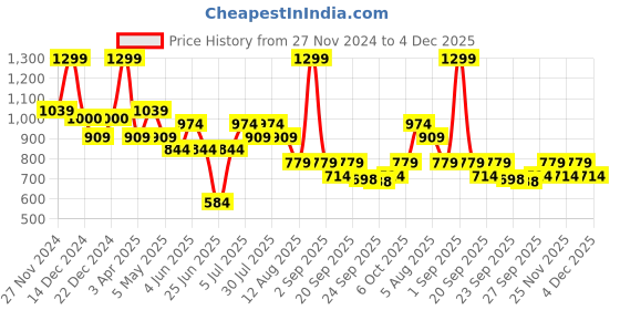 myntra.com indus route by Pantaloons Men Geometric Thread Work Anarkali Kurta indus route by pantaloons Price History Graph from 27 Nov 2024 to 4 Dec 2025