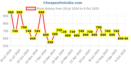 myntra.com indus route by Pantaloons Men Geometric Thread Work Dobby Kurta indus route by pantaloons Price History Graph from 29 Jul 2024 to 9 Oct 2025