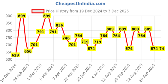 myntra.com indus route by Pantaloons Men Geometric Thread Work Dobby Kurta indus route by pantaloons Price History Graph from 19 Dec 2024 to 2 Dec 2025