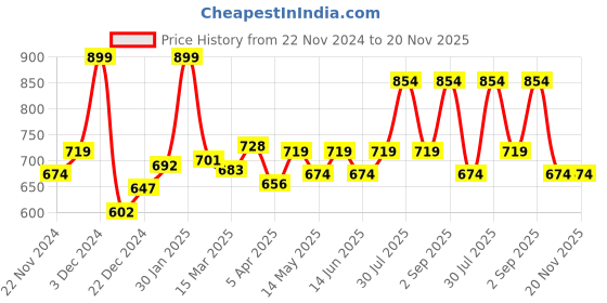 myntra.com indus route by Pantaloons Men Geometric Thread Work Dobby Pathani Kurta indus route by pantaloons Price History Graph from 22 Nov 2024 to 20 Nov 2025