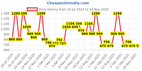 myntra.com indus route by Pantaloons Men Geometric Thread Work Kurta indus route by pantaloons Price History Graph from 24 Jul 2024 to 24 Nov 2025