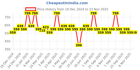 myntra.com indus route by Pantaloons Men Geometric Thread Work Kurta indus route by pantaloons Price History Graph from 19 Dec 2024 to 22 Nov 2025