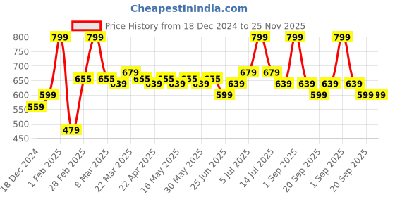 myntra.com indus route by Pantaloons Men Geometric Thread Work Kurta indus route by pantaloons Price History Graph from 18 Dec 2024 to 25 Nov 2025