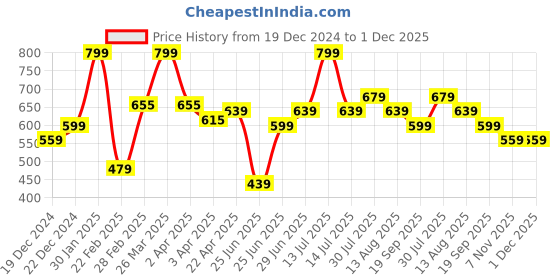 myntra.com indus route by Pantaloons Men Geometric Thread Work Kurta indus route by pantaloons Price History Graph from 19 Dec 2024 to 1 Dec 2025