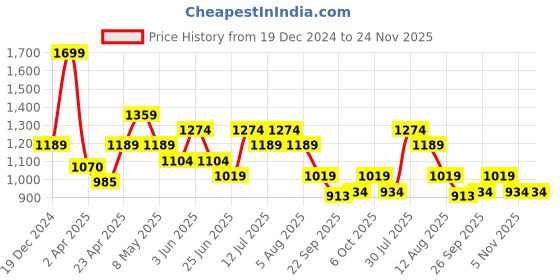 myntra.com indus route by Pantaloons Men Geometric Thread Work Kurta indus route by pantaloons Price History Graph from 19 Dec 2024 to 23 Nov 2025