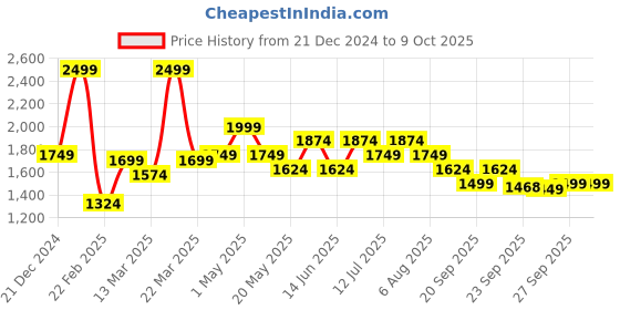 myntra.com indus route by Pantaloons Men Geometric Thread Work Kurta indus route by pantaloons Price History Graph from 21 Dec 2024 to 4 Oct 2025
