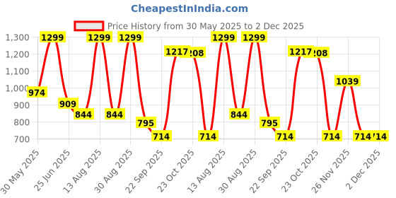 myntra.com indus route by Pantaloons Men Geometric Thread Work Kurta indus route by pantaloons Price History Graph from 30 May 2025 to 1 Dec 2025
