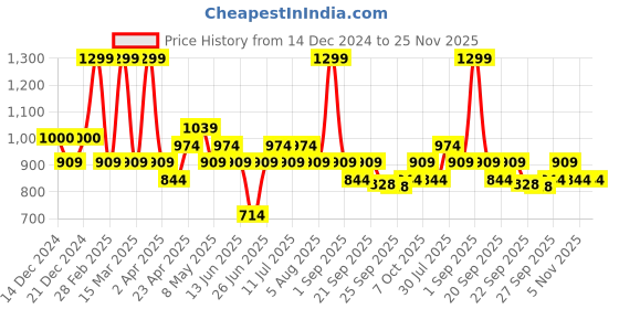myntra.com indus route by Pantaloons Men Geometric Thread Work Pathani Kurta indus route by pantaloons Price History Graph from 14 Dec 2024 to 25 Nov 2025