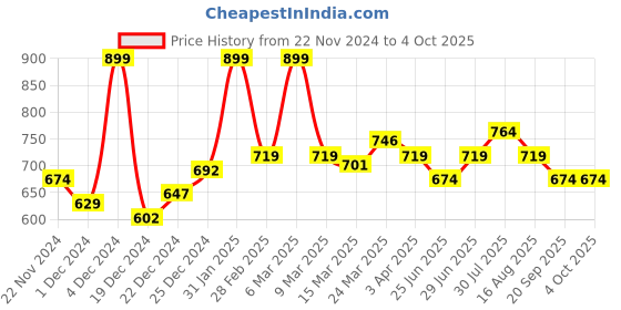 myntra.com indus route by Pantaloons Men Geometric Thread Work Pathani Kurta indus route by pantaloons Price History Graph from 22 Nov 2024 to 4 Oct 2025