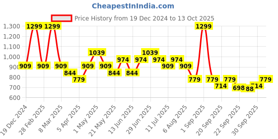 myntra.com indus route by Pantaloons Men Geometric Thread Work Pathani Kurta indus route by pantaloons Price History Graph from 19 Dec 2024 to 13 Oct 2025