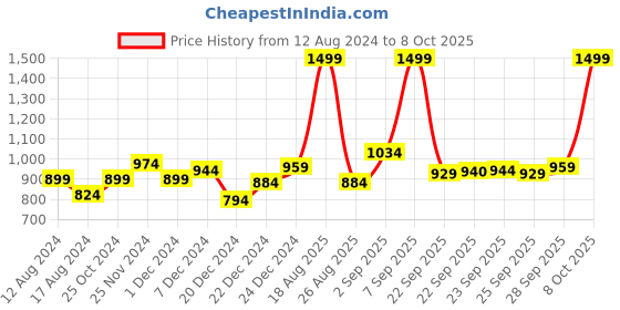 myntra.com indus route by Pantaloons Men Green & Red Printed Nehru Jacket indus route by pantaloons Price History Graph from 12 Aug 2024 to 8 Oct 2025