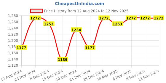 myntra.com indus route by Pantaloons Men Green Chikankari Kurta indus route by pantaloons Price History Graph from 12 Aug 2024 to 12 Nov 2025